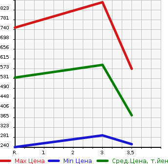 Аукционная статистика: График изменения цены ISUZU Исузу  ELF Эльф  2005 4800 NKR81AN  в зависимости от аукционных оценок