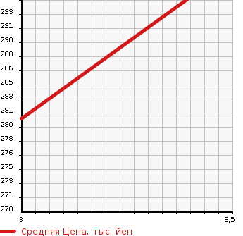 Аукционная статистика: График изменения цены ISUZU Исузу  ELF Эльф  2006 4800 NKR81AN 2t в зависимости от аукционных оценок