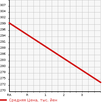 Аукционная статистика: График изменения цены ISUZU Исузу  ELF Эльф  2006 4800 NKR81AN CHILLING REFRIGERATOR в зависимости от аукционных оценок