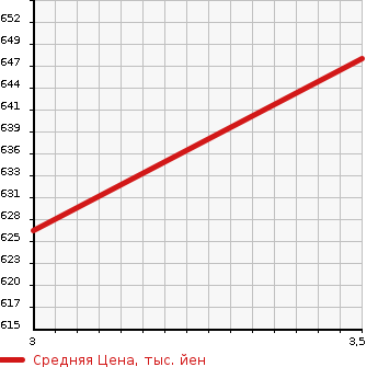 Аукционная статистика: График изменения цены ISUZU Исузу  ELF Эльф  2005 4800 NKR81AN DUMP 2T в зависимости от аукционных оценок