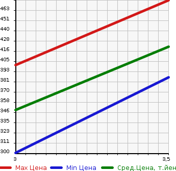 Аукционная статистика: График изменения цены ISUZU Исузу  ELF Эльф  2006 4800 NKR81AN HIGH PLACE OPERATION CAR в зависимости от аукционных оценок