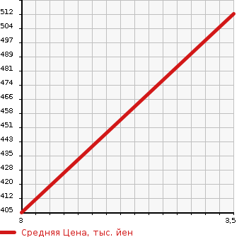 Аукционная статистика: График изменения цены ISUZU Исузу  ELF Эльф  2007 4800 NKR81AN HIGH PLACE OPERATION CAR в зависимости от аукционных оценок