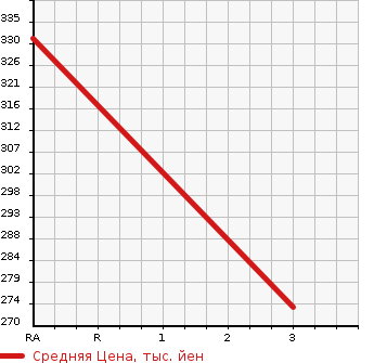 Аукционная статистика: График изменения цены ISUZU Исузу  ELF Эльф  2006 4800 NKR81AN PANEL VAN в зависимости от аукционных оценок