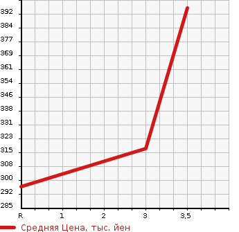 Аукционная статистика: График изменения цены ISUZU Исузу  ELF Эльф  2005 4800 NKR81AR  в зависимости от аукционных оценок