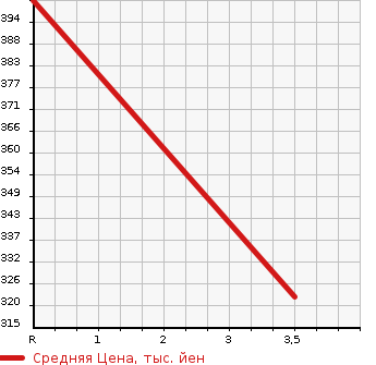 Аукционная статистика: График изменения цены ISUZU Исузу  ELF Эльф  2006 4800 NKR81AR 2t в зависимости от аукционных оценок