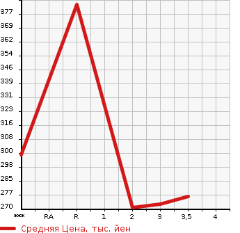 Аукционная статистика: График изменения цены ISUZU Исузу  ELF Эльф  2003 4800 NKR81EA  в зависимости от аукционных оценок
