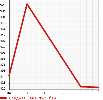Аукционная статистика: График изменения цены ISUZU Исузу  ELF Эльф  2004 4800 NKR81EA  в зависимости от аукционных оценок