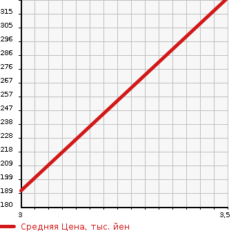 Аукционная статистика: График изменения цены ISUZU Исузу  ELF Эльф  2003 4800 NKR81EA COMMON BODY 2T в зависимости от аукционных оценок