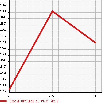 Аукционная статистика: График изменения цены ISUZU Исузу  ELF Эльф  2004 4800 NKR81EAV  в зависимости от аукционных оценок