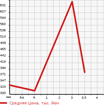 Аукционная статистика: График изменения цены ISUZU Исузу  ELF Эльф  2002 4800 NKR81ED  в зависимости от аукционных оценок