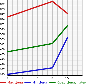Аукционная статистика: График изменения цены ISUZU Исузу  ELF Эльф  2004 4800 NKR81ED  в зависимости от аукционных оценок