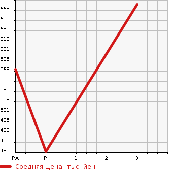 Аукционная статистика: График изменения цены ISUZU Исузу  ELF Эльф  2002 4800 NKR81ED DUMP в зависимости от аукционных оценок