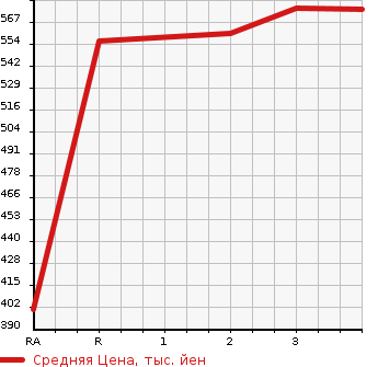 Аукционная статистика: График изменения цены ISUZU Исузу  ELF Эльф  2004 4800 NKR81ED DUMP в зависимости от аукционных оценок