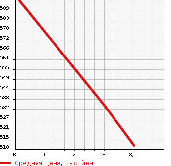 Аукционная статистика: График изменения цены ISUZU Исузу  ELF Эльф  2003 4800 NKR81ED DUMP 2T в зависимости от аукционных оценок