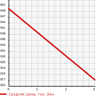 Аукционная статистика: График изменения цены ISUZU Исузу  ELF Эльф  2002 4800 NKR81EP  в зависимости от аукционных оценок