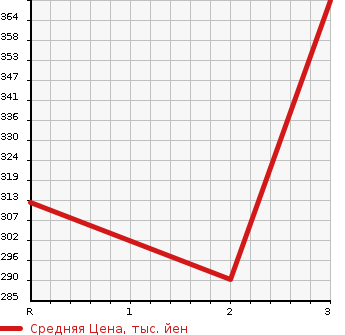 Аукционная статистика: График изменения цены ISUZU Исузу  ELF Эльф  2004 4800 NKR81EP  в зависимости от аукционных оценок