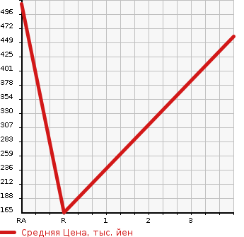 Аукционная статистика: График изменения цены ISUZU Исузу  ELF Эльф  2006 4800 NKR81N  в зависимости от аукционных оценок