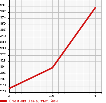 Аукционная статистика: График изменения цены ISUZU Исузу  ELF Эльф  2005 4800 NKS81A 4WD в зависимости от аукционных оценок