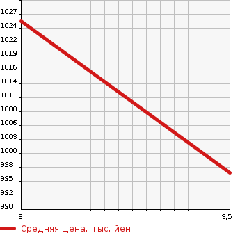 Аукционная статистика: График изменения цены ISUZU Исузу  ELF Эльф  1994 4800 NPR70PVN  в зависимости от аукционных оценок