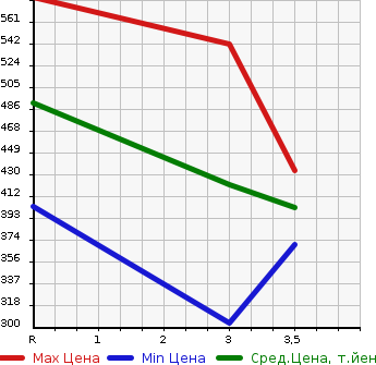 Аукционная статистика: График изменения цены ISUZU Исузу  ELF Эльф  2005 4800 NPR81AN  в зависимости от аукционных оценок