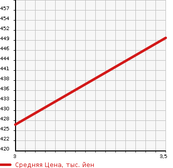 Аукционная статистика: График изменения цены ISUZU Исузу  ELF Эльф  2006 4800 NPR81AN  в зависимости от аукционных оценок