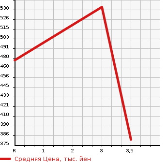 Аукционная статистика: График изменения цены ISUZU Исузу  ELF Эльф  2005 4800 NPR81AR  в зависимости от аукционных оценок