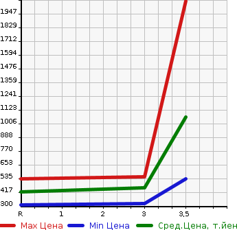 Аукционная статистика: График изменения цены ISUZU Исузу  ELF Эльф  2006 4800 NPR81AR  в зависимости от аукционных оценок