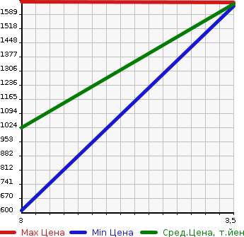 Аукционная статистика: График изменения цены ISUZU Исузу  ELF Эльф  2006 4800 NPR81N  в зависимости от аукционных оценок