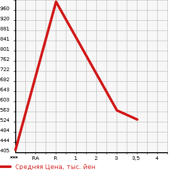 Аукционная статистика: График изменения цены ISUZU Исузу  ELF Эльф  2004 4980 NPR72GN  в зависимости от аукционных оценок