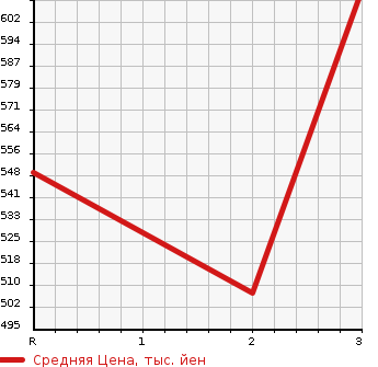 Аукционная статистика: График изменения цены ISUZU Исузу  ELF Эльф  2004 4980 NPR72GN SPRINKLER TRUCK в зависимости от аукционных оценок