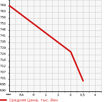 Аукционная статистика: График изменения цены ISUZU Исузу  ELF Эльф  2001 4980 NPR72GY  в зависимости от аукционных оценок