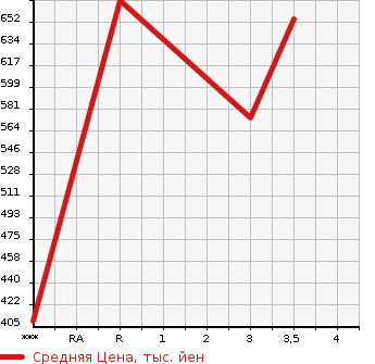 Аукционная статистика: График изменения цены ISUZU Исузу  ELF Эльф  2003 4980 NPR72LAR  в зависимости от аукционных оценок