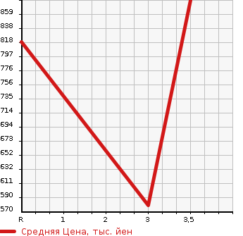 Аукционная статистика: График изменения цены ISUZU Исузу  ELF Эльф  2004 4980 NPR72LAR  в зависимости от аукционных оценок