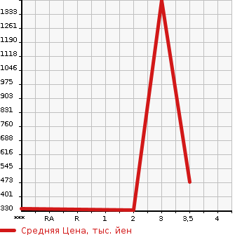 Аукционная статистика: График изменения цены ISUZU Исузу  ELF Эльф  2003 4980 NPR72LAV  в зависимости от аукционных оценок