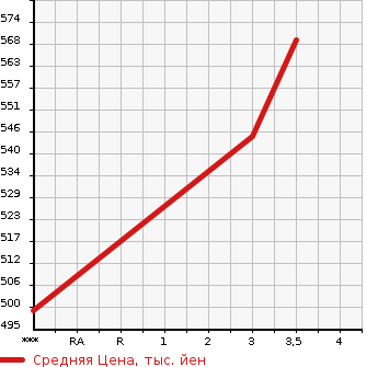Аукционная статистика: График изменения цены ISUZU Исузу  ELF Эльф  2004 4980 NPR72LAV  в зависимости от аукционных оценок
