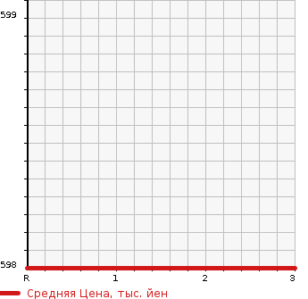Аукционная статистика: График изменения цены ISUZU Исузу  ELF Эльф  2002 4980 NPR72LAV REFRIGERATION * REEFER в зависимости от аукционных оценок