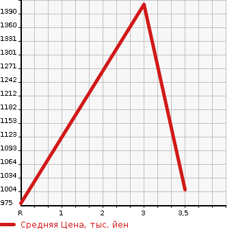 Аукционная статистика: График изменения цены ISUZU Исузу  ELF Эльф  1998 4980 NPR72LR  в зависимости от аукционных оценок