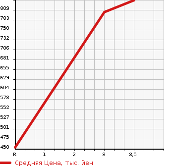 Аукционная статистика: График изменения цены ISUZU Исузу  ELF Эльф  1999 4980 NPR72LR  в зависимости от аукционных оценок
