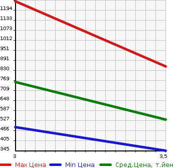 Аукционная статистика: График изменения цены ISUZU Исузу  ELF Эльф  2001 4980 NPR72LR  в зависимости от аукционных оценок