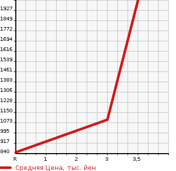 Аукционная статистика: График изменения цены ISUZU Исузу  ELF Эльф  2003 4980 NPR72LR  в зависимости от аукционных оценок