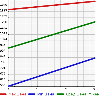 Аукционная статистика: График изменения цены ISUZU Исузу  ELF Эльф  2004 4980 NPR72LR  в зависимости от аукционных оценок