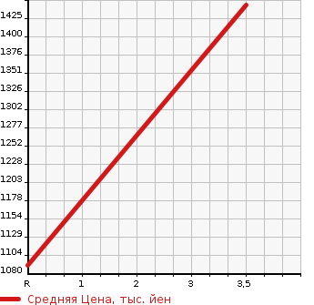 Аукционная статистика: График изменения цены ISUZU Исузу  ELF Эльф  1998 4980 NPR72LV  в зависимости от аукционных оценок
