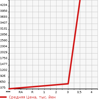 Аукционная статистика: График изменения цены ISUZU Исузу  ELF Эльф  2001 4980 NPR72LV  в зависимости от аукционных оценок