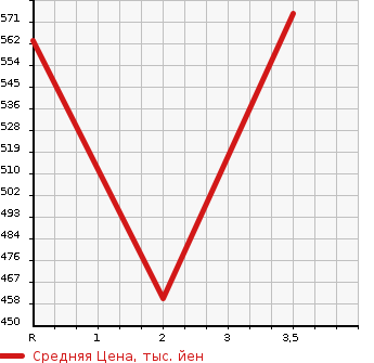 Аукционная статистика: График изменения цены ISUZU Исузу  ELF Эльф  2000 4980 NPR72LV REFRIGERATION * REEFER в зависимости от аукционных оценок