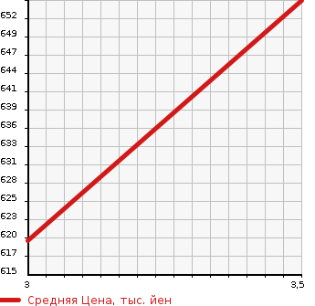 Аукционная статистика: График изменения цены ISUZU Исузу  ELF Эльф  2003 4980 NPR72PAR  в зависимости от аукционных оценок