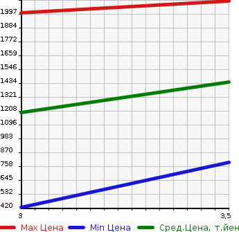 Аукционная статистика: График изменения цены ISUZU Исузу  ELF Эльф  2004 4980 NPR72PR  в зависимости от аукционных оценок