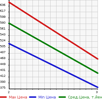 Аукционная статистика: График изменения цены ISUZU Исузу  ELF Эльф  2003 5000 NPR72PAR  в зависимости от аукционных оценок