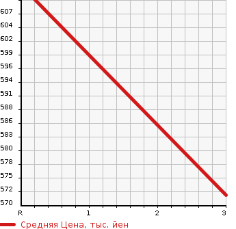 Аукционная статистика: График изменения цены ISUZU Исузу  ELF Эльф  2003 5000 NPR72PAR FLAT DECK в зависимости от аукционных оценок