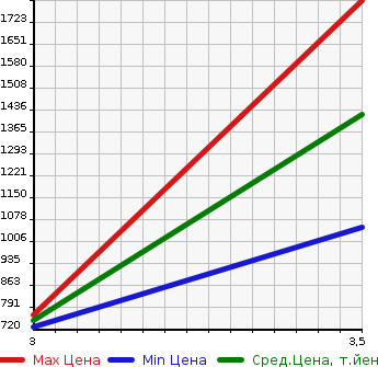 Аукционная статистика: График изменения цены ISUZU Исузу  ELF Эльф  2001 5000 NPR72PV  в зависимости от аукционных оценок