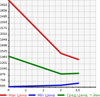 Аукционная статистика: График изменения цены ISUZU Исузу  ELF Эльф  2007 5190 NPR75N  в зависимости от аукционных оценок